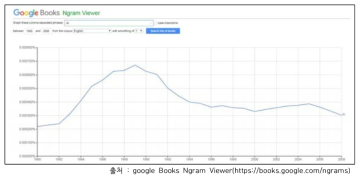 Google Ngram Viewer “AI” 키워드 검색결과