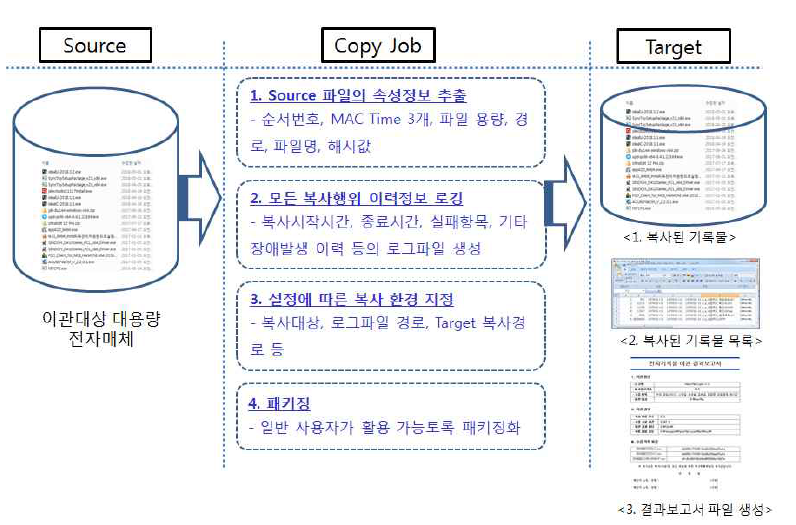 대량·대용량 복제S/W 주요 기능 및 수행결과