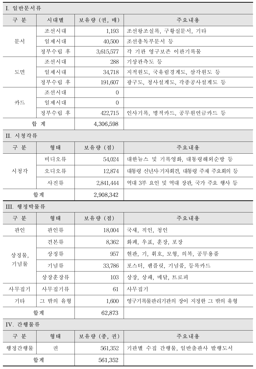 국가기록원 기록물 보유현황 (2016.01.01. 기준)