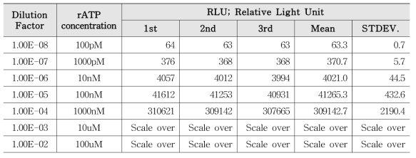 rATP 농도에 따른 휴대형 루미노미터(Clean-Trance LM1, 3M, USA)의 검량