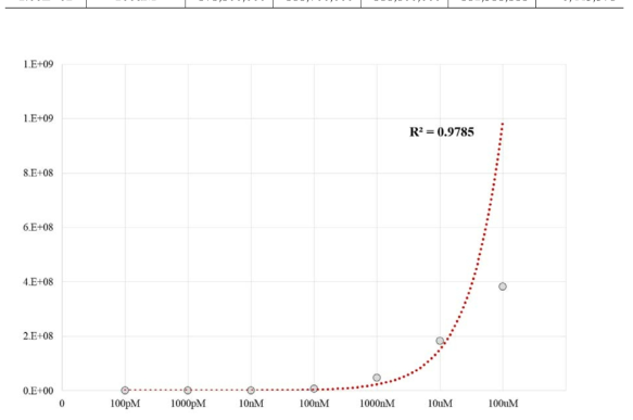 rATP 농도에 따른 탁상형 루미노미터(Glomax navigatior, Promega, USA)의 검량 곡선 및 신뢰도 (100pM ~ 100uM)