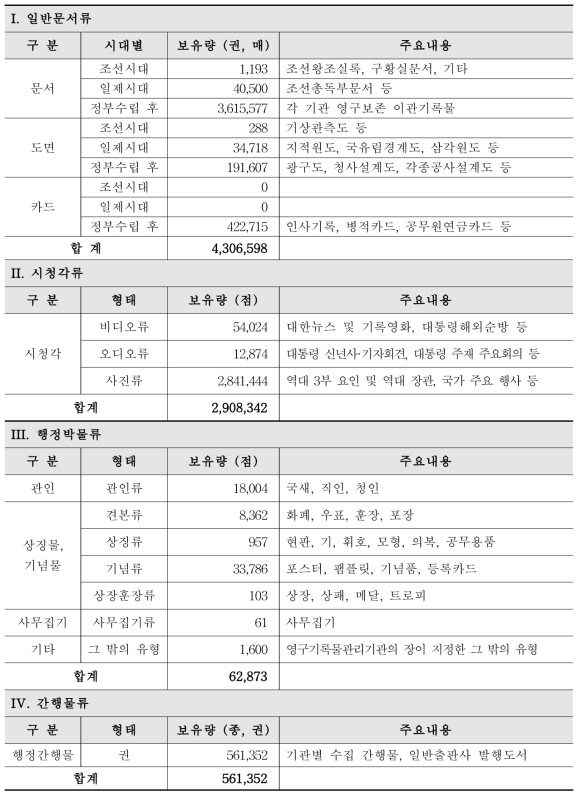 국가기록원 기록물 보유현황(2016.01.01. 기준)