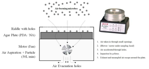 공기포집방식을 통한 공기 중 부유 미생물 포집 원리