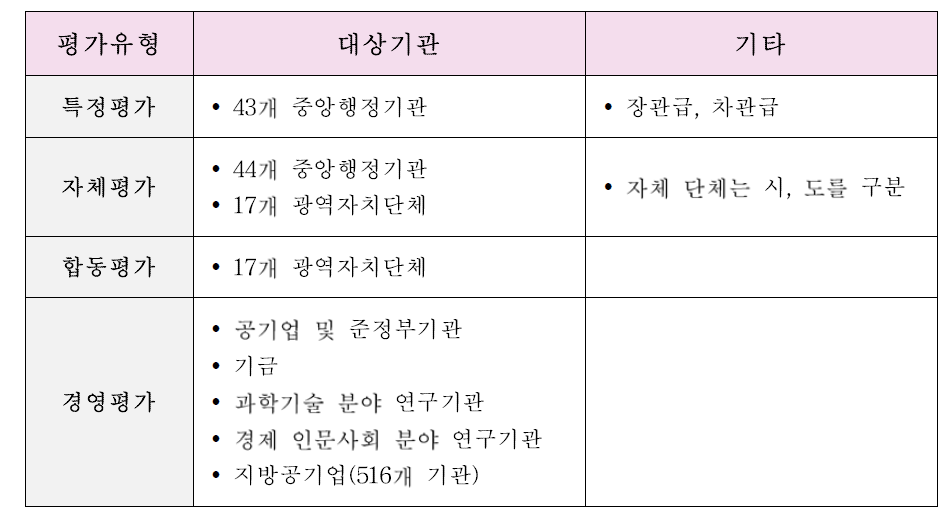 정부 업무평가 유형별 평가대상기관 현황