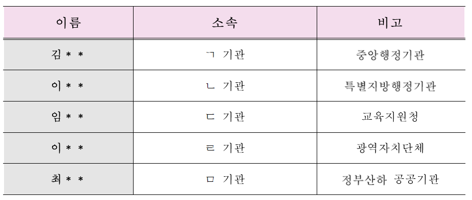 현장 전문가 자문단의 구성