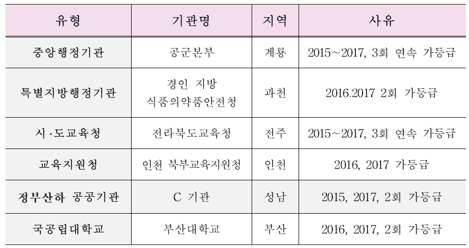 심층 조사기관