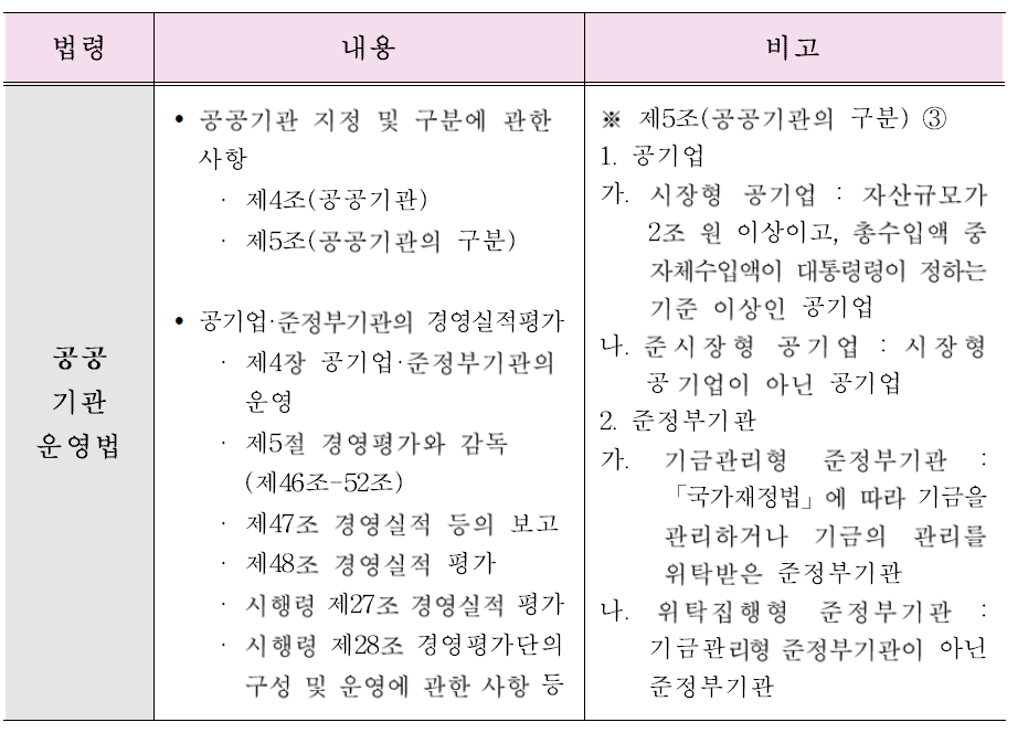 공공기관운영법의 경영실적평가 조항