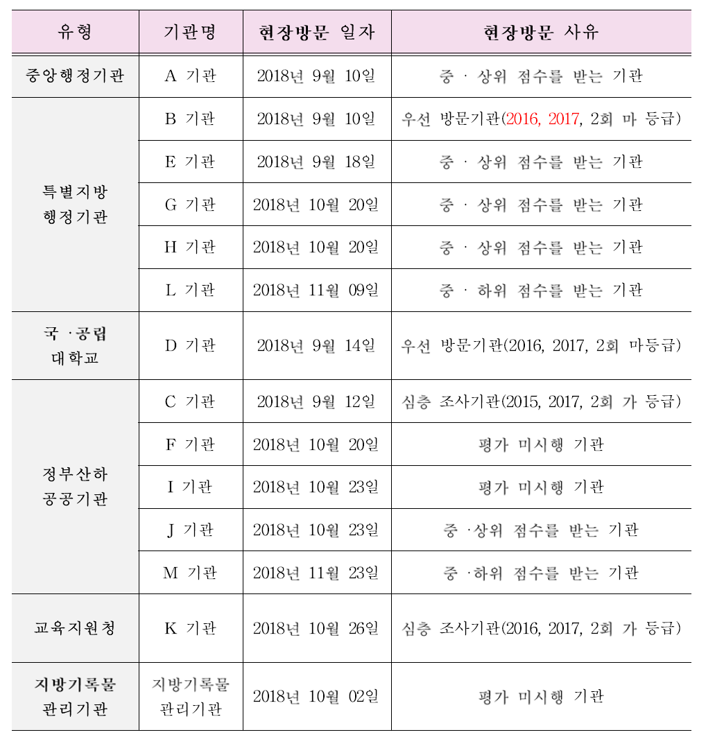 유형별 기록관리 기관 현장방문