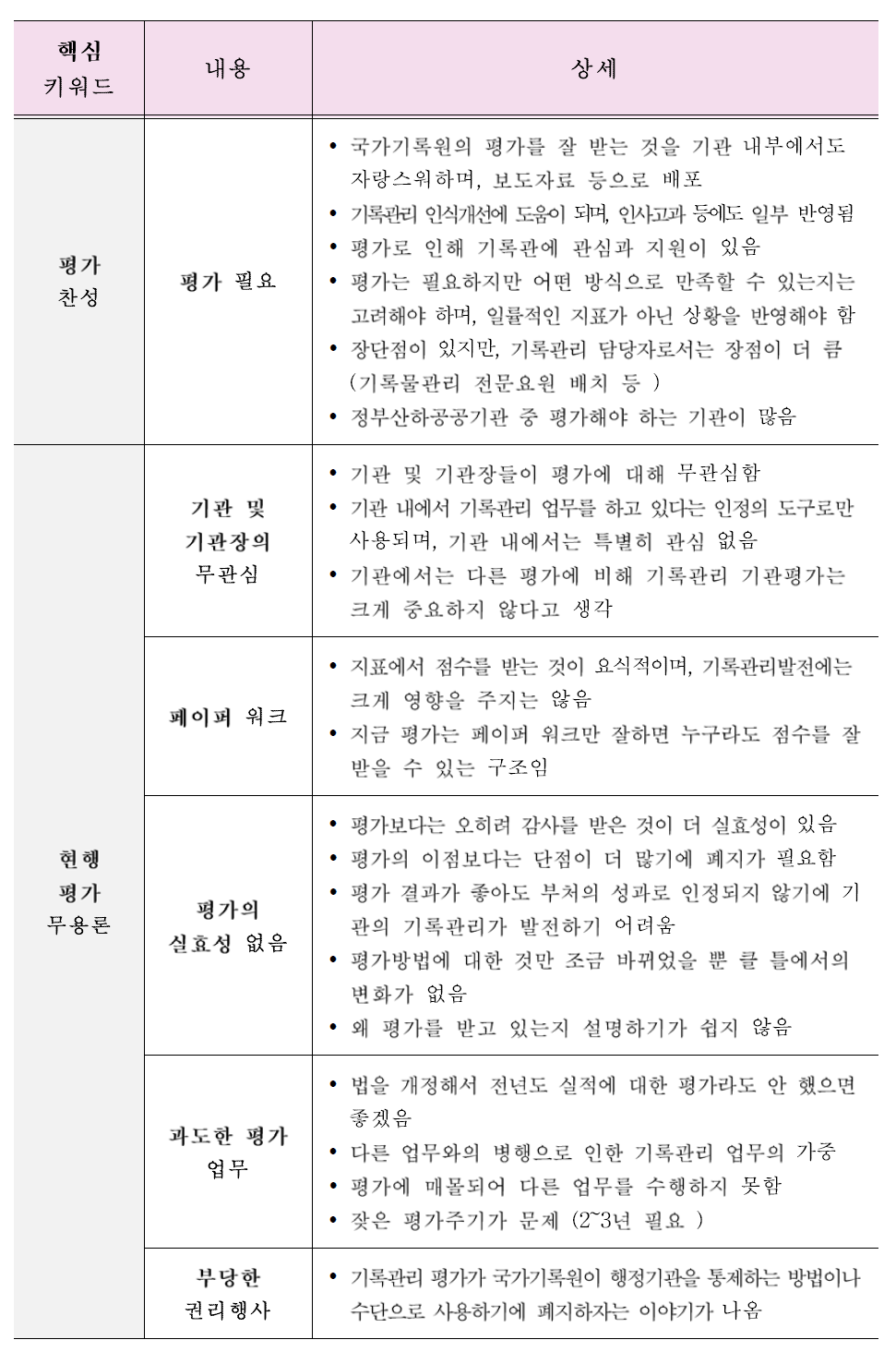 기록관리 기관평가의 실효성