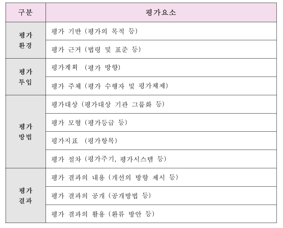 평가를 위한 분석 영역