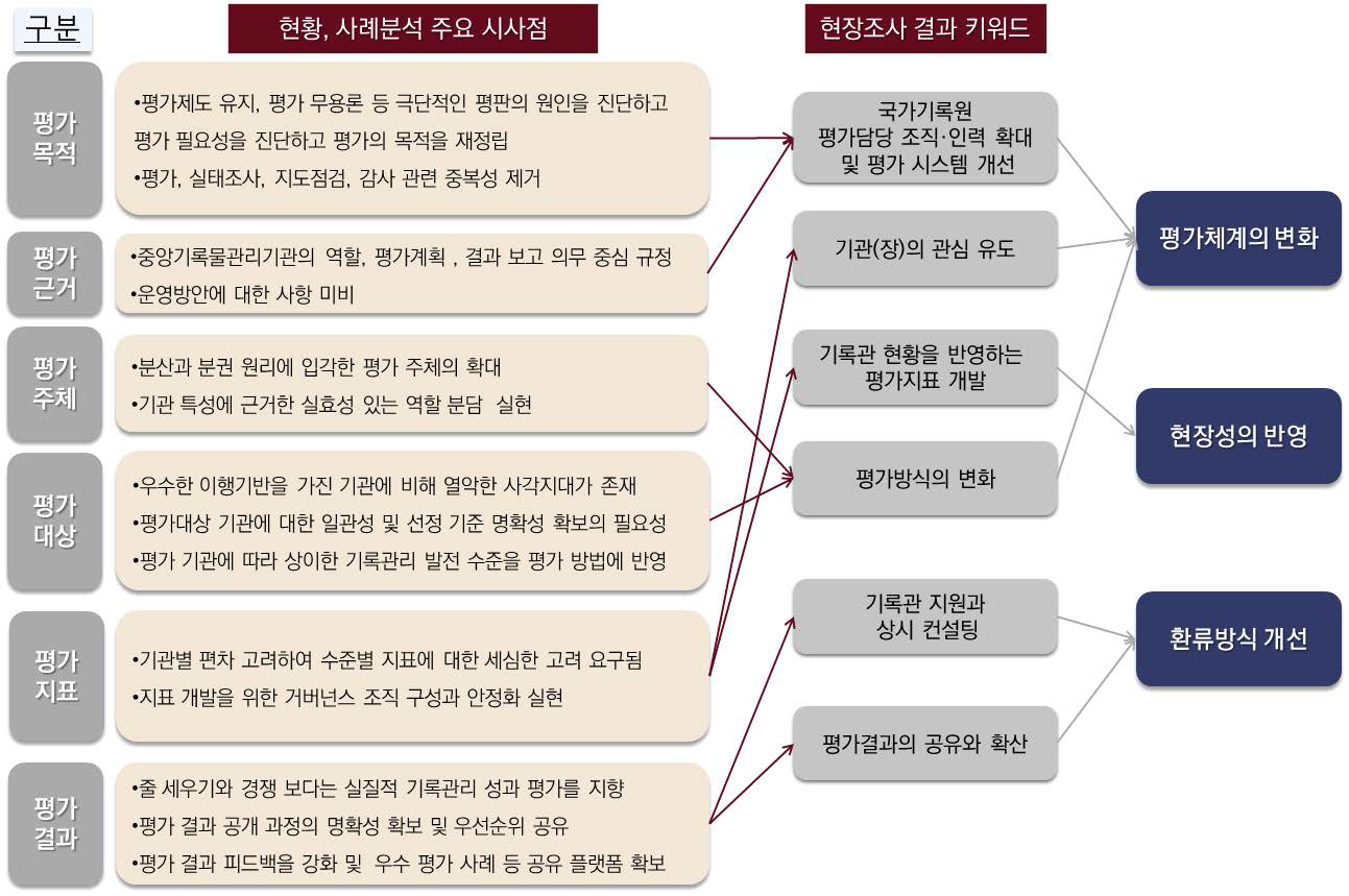 현황, 사례, 현장 조사 분석을 통한 개선 방향