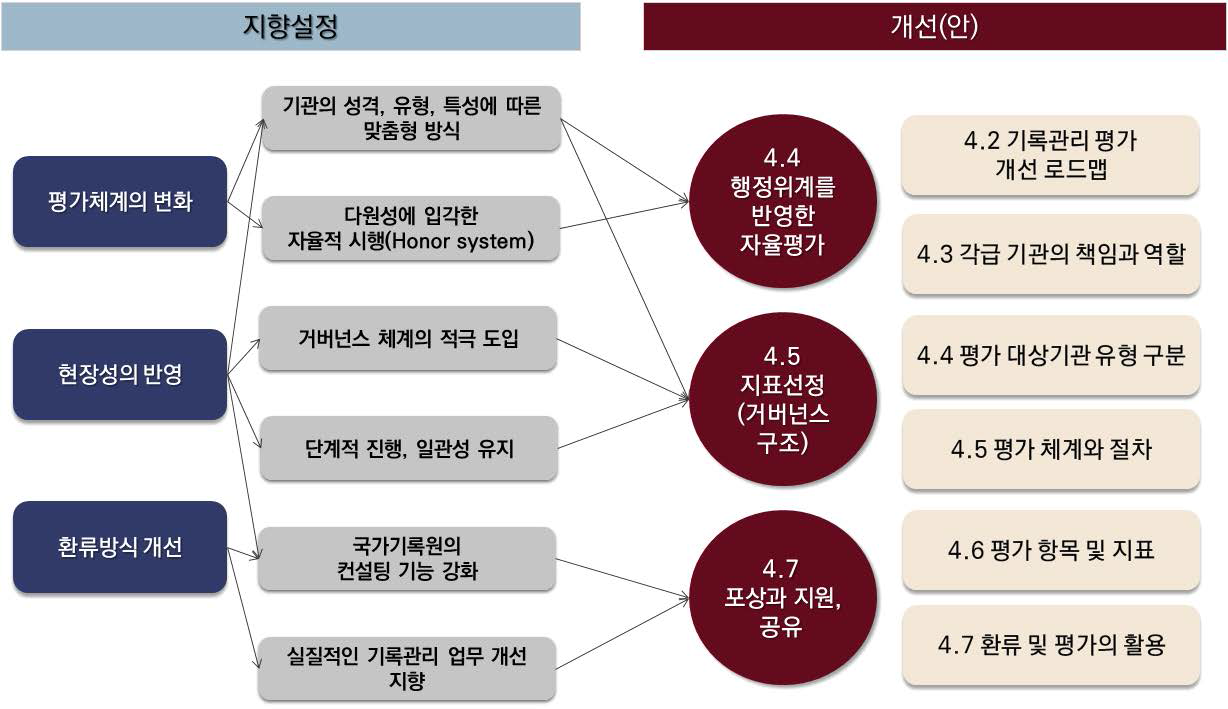 개선안의 지향과 주요 과제