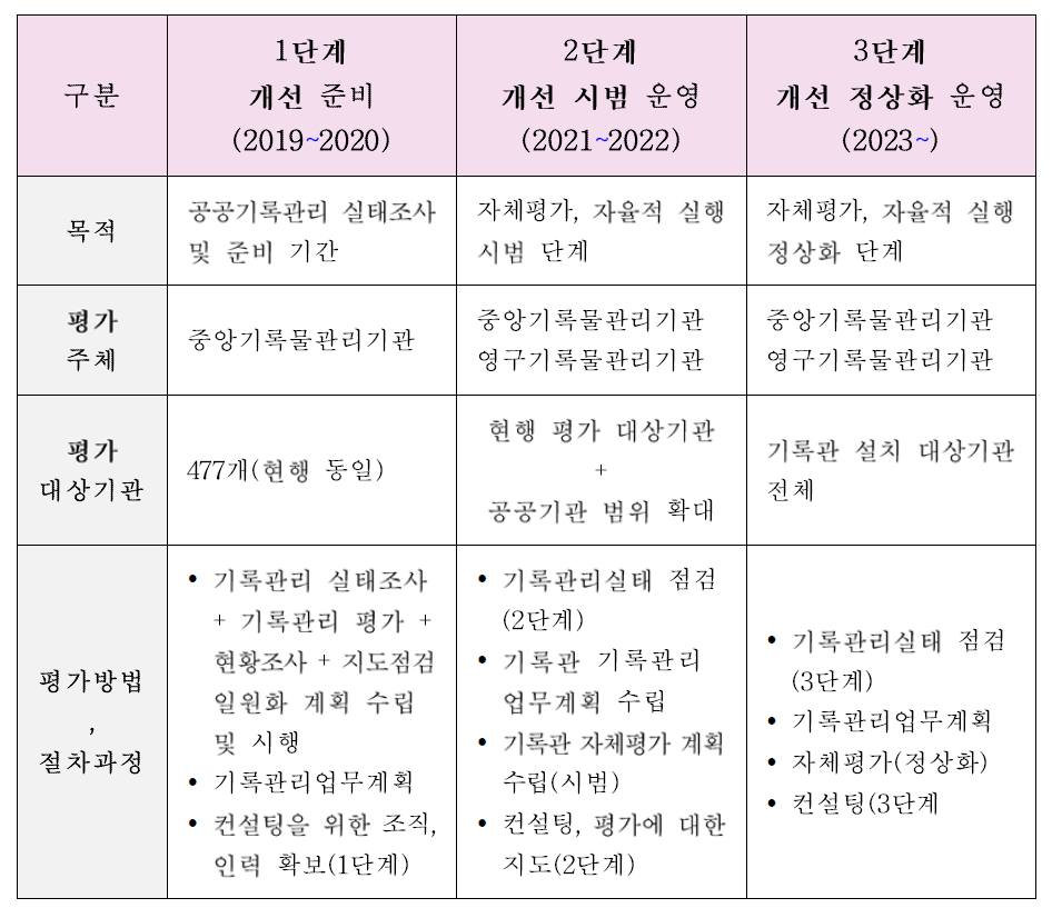 기록관리 평가 개선 로드맵