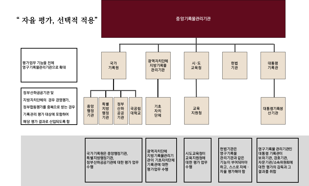 각급 기관의 역할