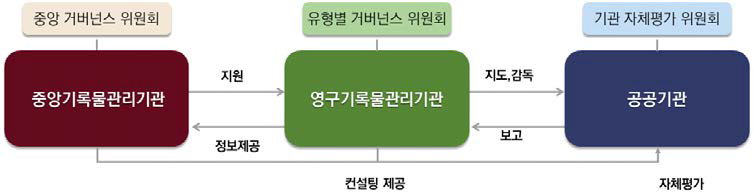 평가체계의 구성(안)