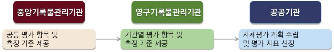 평가지표 개발과 관련된 역할분담