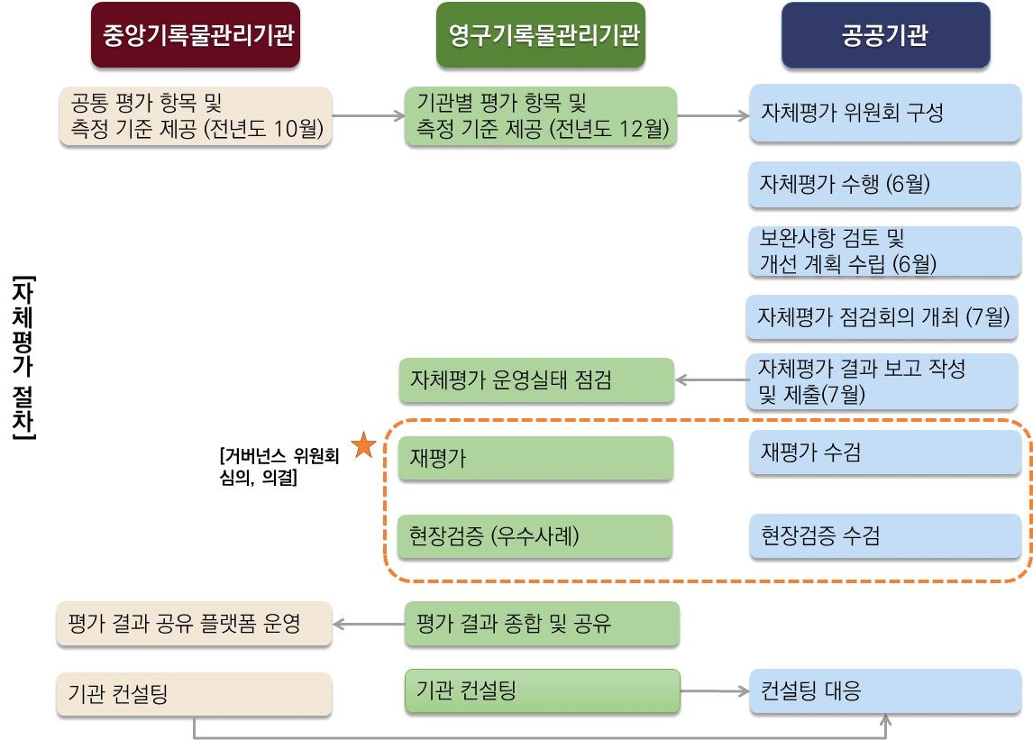 자체평가 세부 절차(안)