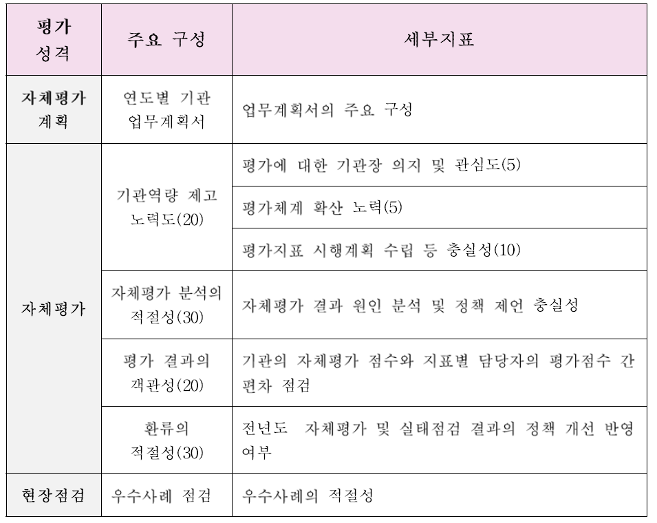 자체평가를 위한 지표의 주요 평가요소