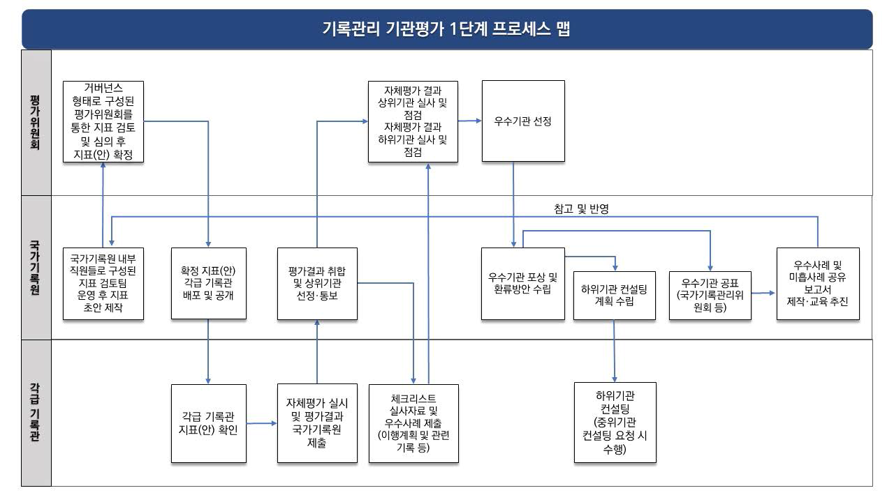 기록관리 기관평가 1단계 프로세스 맵