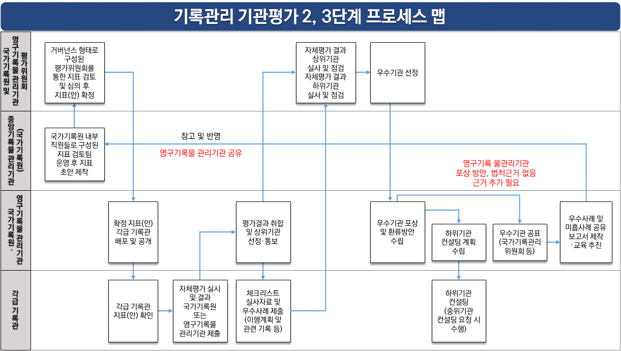 기록관리 기관평가 2, 3단계 프로세스 맵