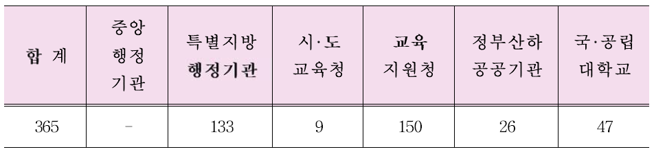 2018(‘17년 실적)년도 평가 대상기관 현황 출처 : 행정안전부 국가기록원, (2018), 2018년 기록관리 기관평가 계획, 2p