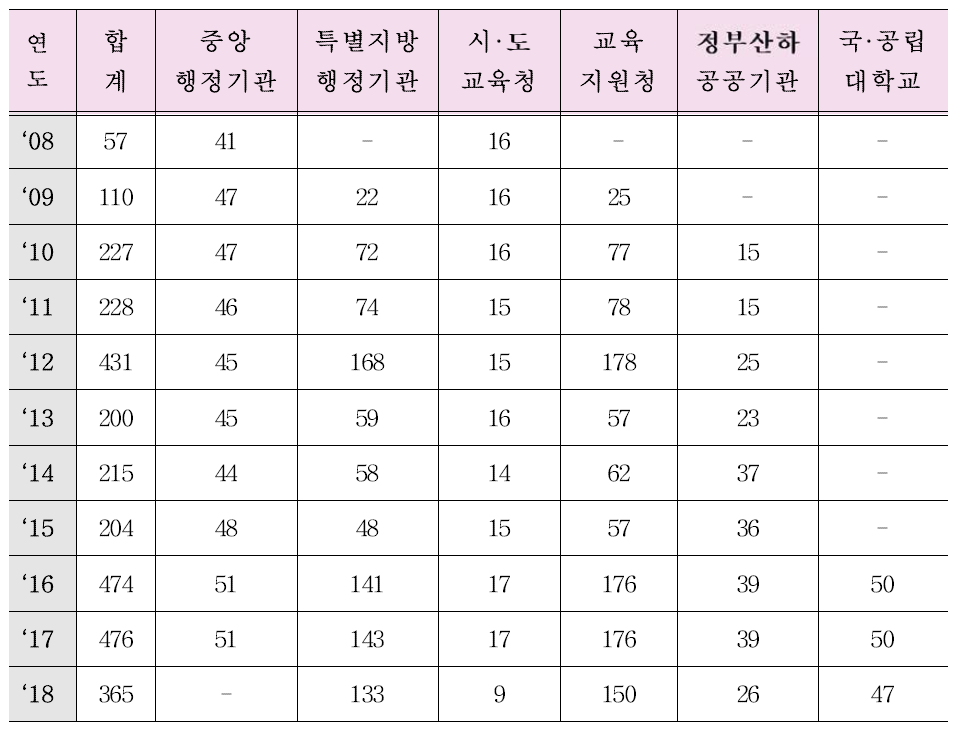 2008-2018 기록관리 기관평가 대상기관 변화