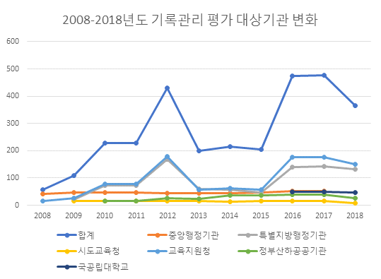 2008~2018년도 기록관리 평가 대상기관 변화 그래프