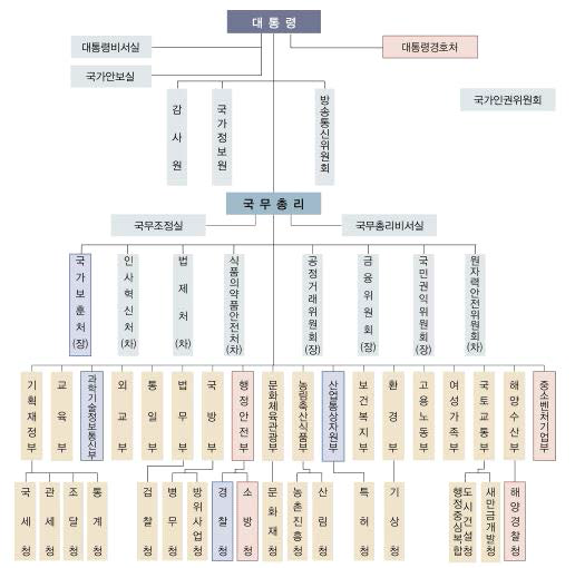 문재인 정부 정부조직도 출처 : 국회입법조사처, (2018), 정부조직개편의 현황과 개선과제, 15p