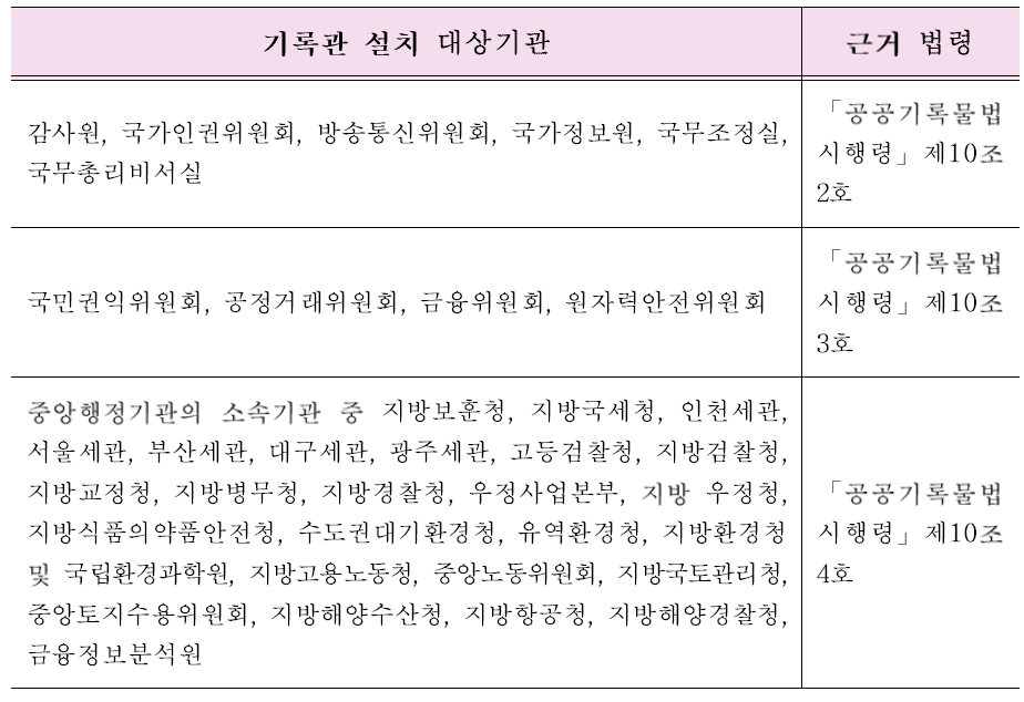 시행령 제10조 제1항 2~4호에 따른 기록관 설치 대상기관 현황