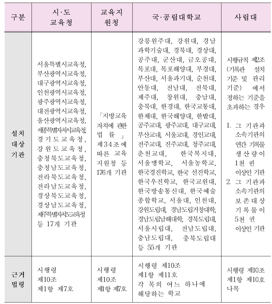 교육기관의 기록관 설치 대상기관