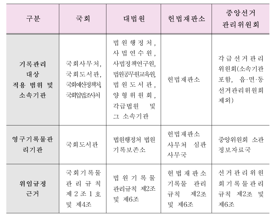 헌법기관 기록관리 대상기관 현황 및 근거조항