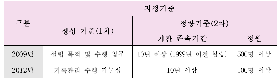 직접관리기관 지정기준 출처 : 국가기록원, (2018), 2018년도 정부산하공공기관 기록물관리 지침, 128p