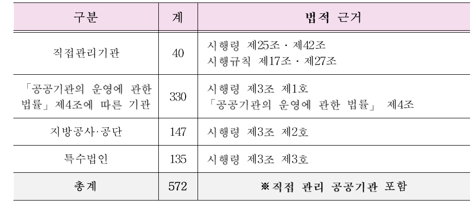 2018년도 정부산하공공기관 현황 출처 : 행정안전부 국가기록원, (2018), 2018년도 정부산하공공기관 기록물관리 지침, 128-135p. 재구성