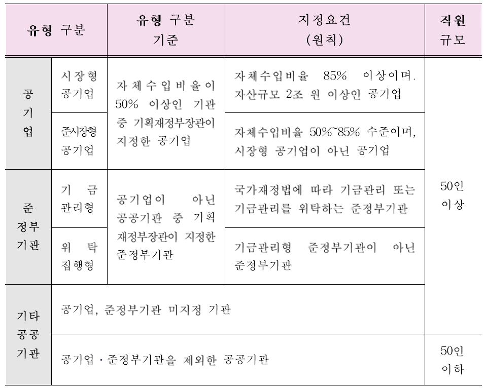 공공기관 유형 구분 및 지정요건 출처 : 국회예산정책처, (2018), 2018년도 공공기관 예산안 분석, 4p 재구성