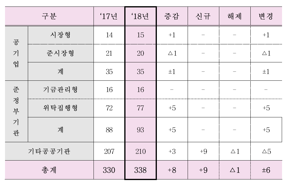 2018년도 공공기관 지정 현황 출처 : 기획재정부, 2018, 기획재정부 공공기관 운영위원회 보도자료 재구성