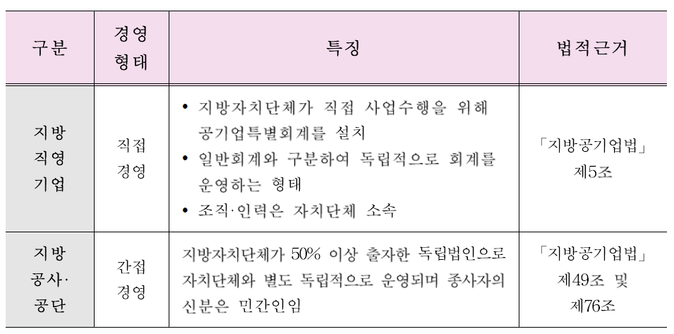 지방공기업 경영형태 출처 : 행정안전부 공기업지원과, 지방공기업 설립 운영 기준, 2017 내용 바탕으로 재구성