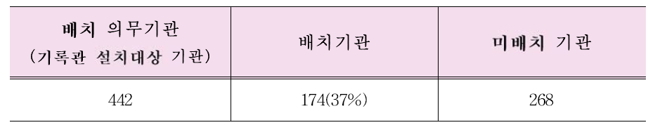 정부산하공공기관 기록물관리 전문요원 배치 현황 출처 : 국가기록원, (2018), 2018년도 정부산하공공기관 기록물관리 지침, 105p