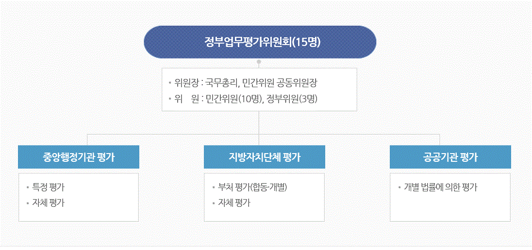 정부 업무평가