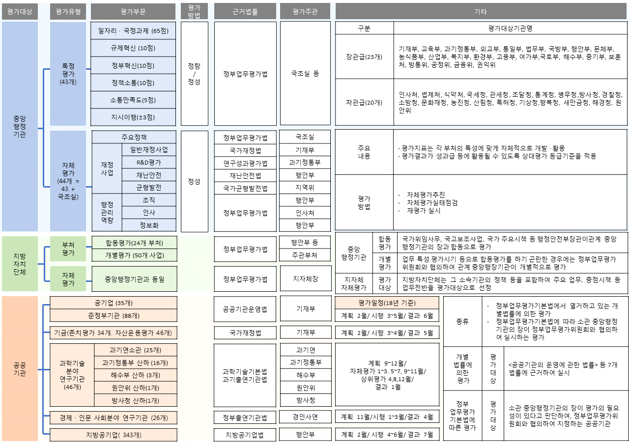 정부 업무평가 체계도 (2018년도) 출처 : 2018년도 정부 업무평가 시행계획