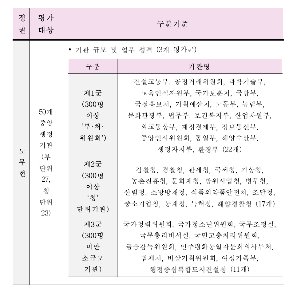 역대 정부 특정평가 대상 및 기관