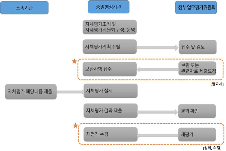 자체평가의 절차