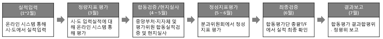 평가 절차