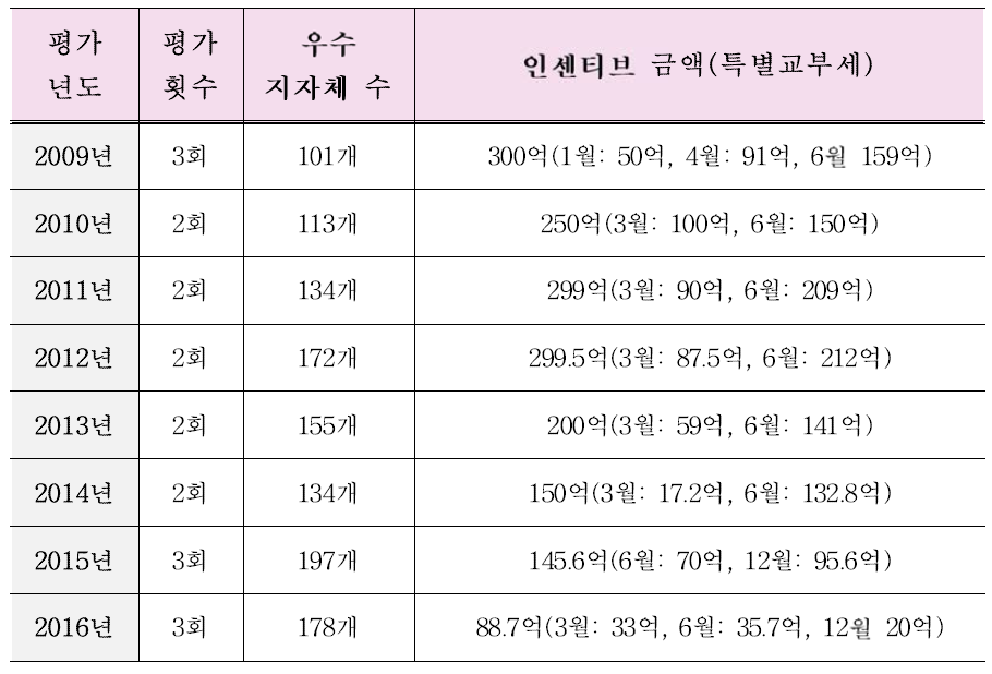 2009~2016년 재정인센티브 지급현황 출처 : 2016 행정자치 백서 p.453