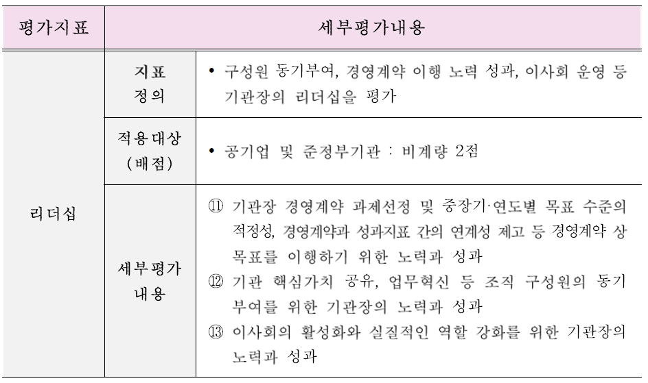 2018년 기관장 평가지표 출처 : 2018년도 공공기관 경영평가편람 p.17