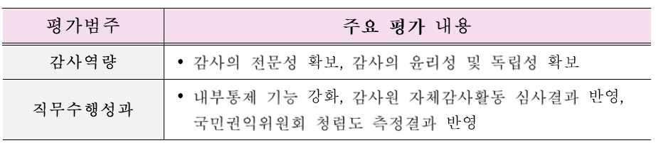 범주별 주요 평가 내용 출처 : 2018년도 공공기관 경영평가편람 p.60