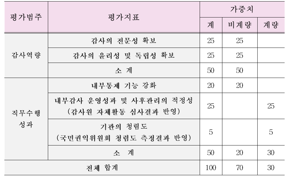 평가지표 구성 및 가중치 출처 : 2018년도 공공기관 경영평가편람 p.61