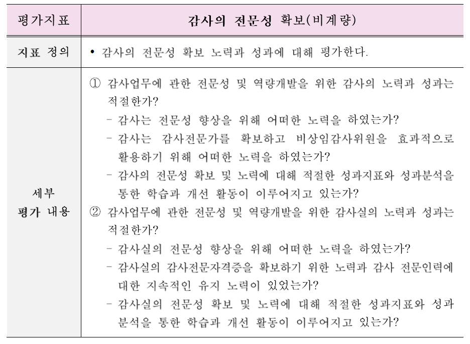 감사의 전문성 확보(비계량) 출처 : 2018년도 공공기관 경영평가편람 p.62