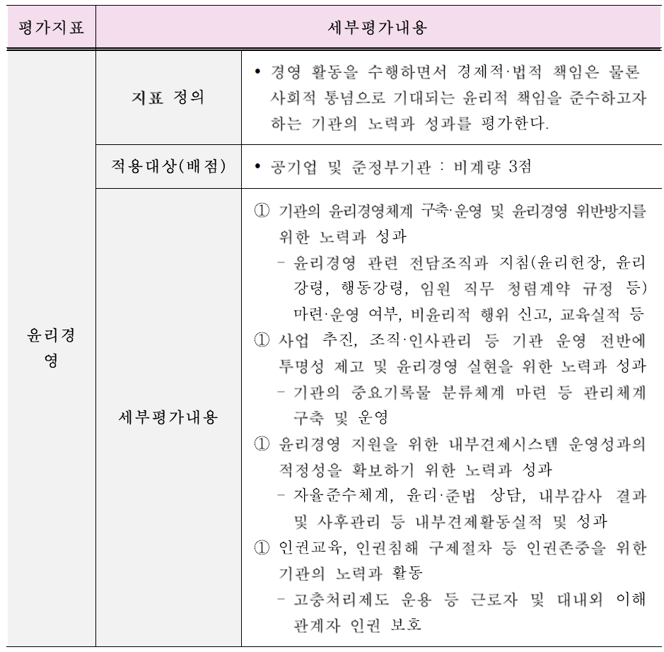 윤리경영 평가지표 출처 : 2018년도 공공기관 경영평가편람 p.20