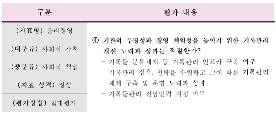 공사·공단의 경영평가 지표에 기록관리 요소 반영 출처 : 공공기관 경영평가 기록관리 지표 반영 추진 결과 p.2