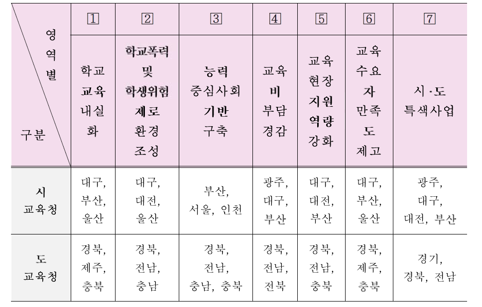 평가영역별 우수 교육청 출처 : 교육부 지방 교육자치과 (2017), 2017년(’16년 실적) 시·도교육청 평가 결과발표, p.1